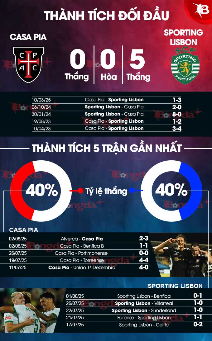 Phân tích trận đấu Casa Pia vs Sporting Lisbon: Sporting Lisbon được dự đoán sẽ giành chiến thắng