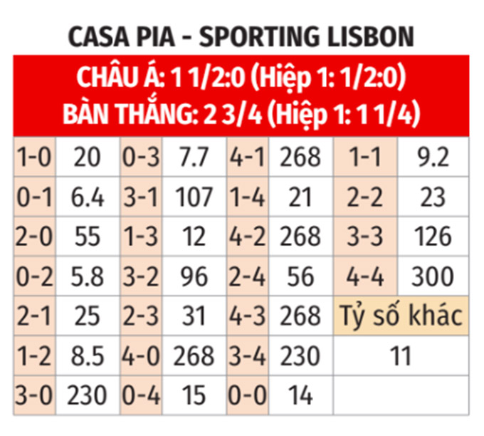 Phân tích trận đấu Casa Pia vs Sporting Lisbon: Sporting Lisbon được dự đoán sẽ giành chiến thắng