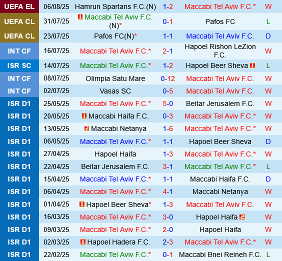 Thành tích gần đây của Maccabi Tel Aviv