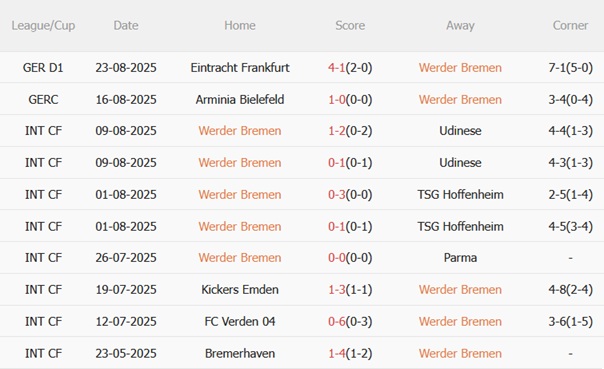 Phong độ gần đây của Werder Bremen