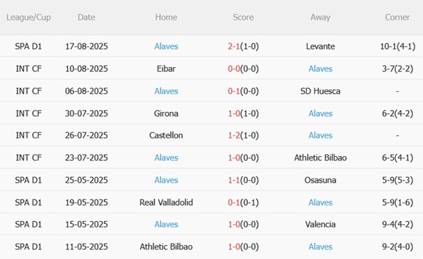 Phong độ gần đây của Alaves