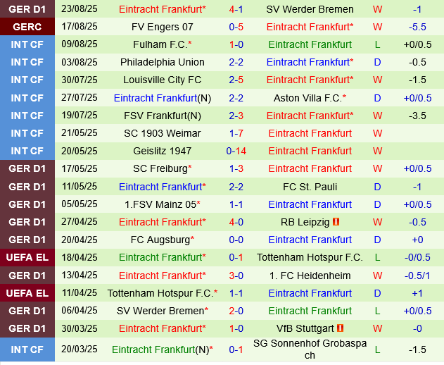 Phong độ Eintracht Frankfurt