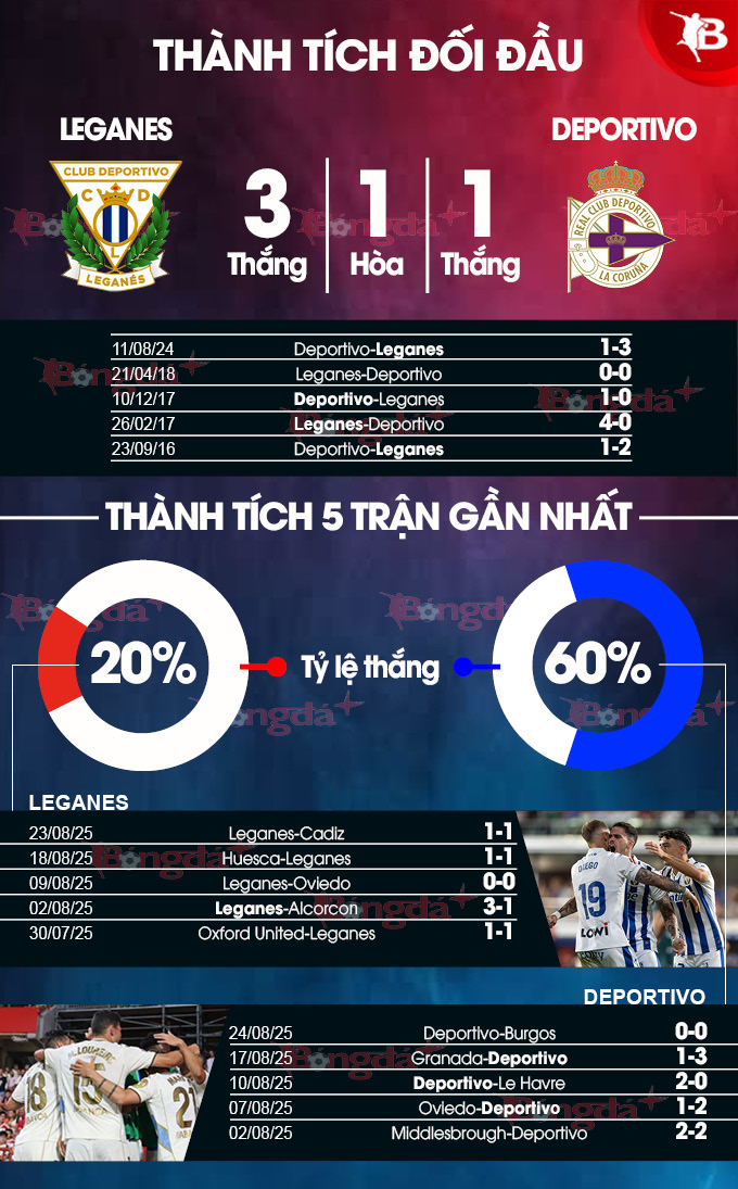 Biểu đồ thể hiện phong độ của Leganes và Deportivo