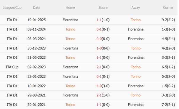 Thành tích đối đầu Torino vs Fiorentina