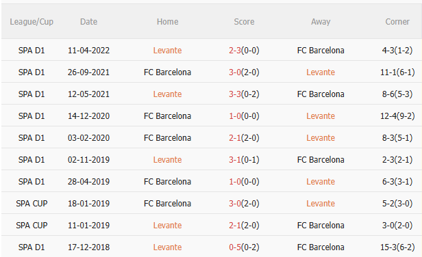 Nhận định Levante vs Barca (2h30 ngày 24/8) Tiếp đà hưng phấn 5