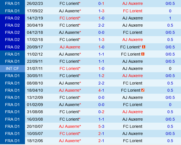Auxerre vs Lorient