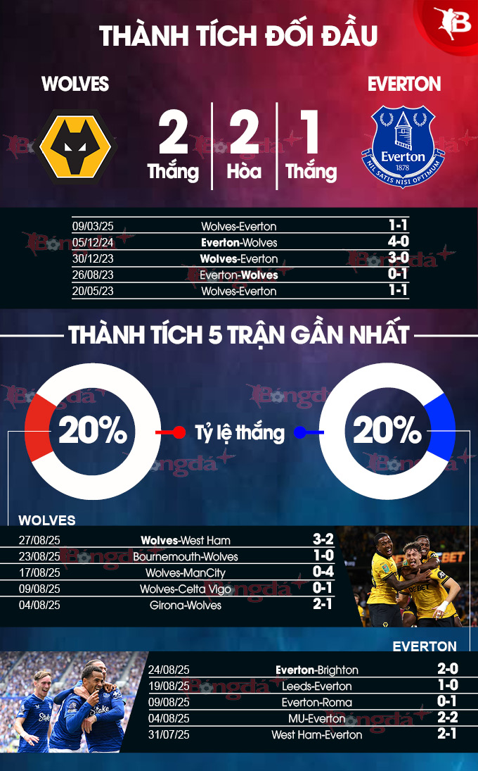 Thông tin lực lượng Wolves và Everton