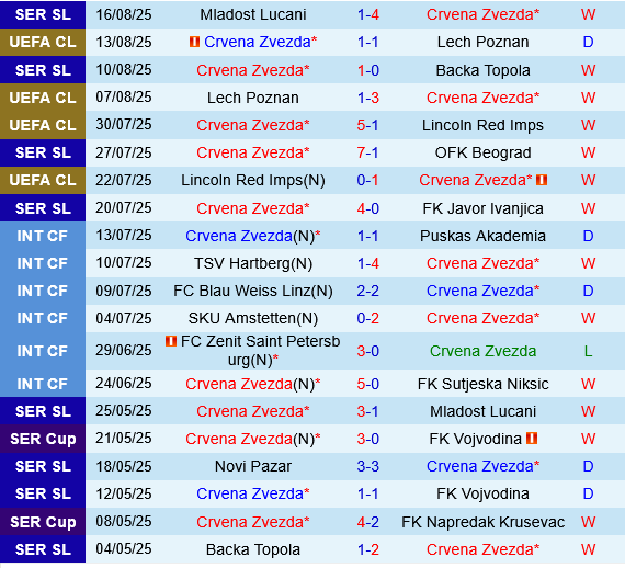 Biểu đồ thống kê thành tích Crvena Zvezda
