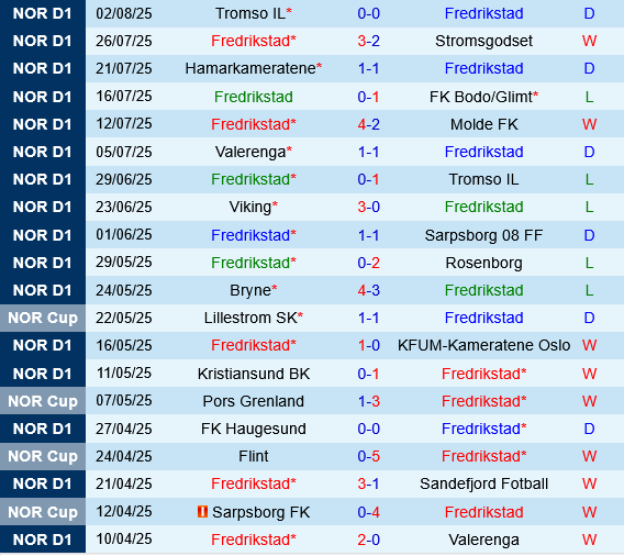 Thống kê thành tích Fredrikstad