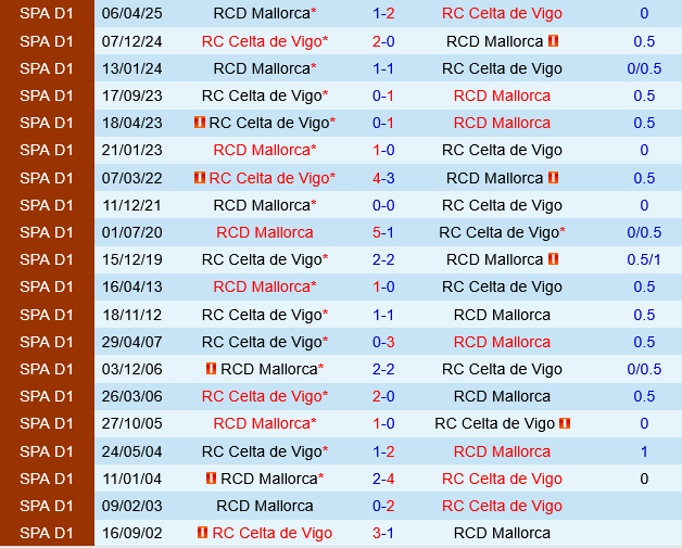 Đối đầu Mallorca vs Celta Vigo