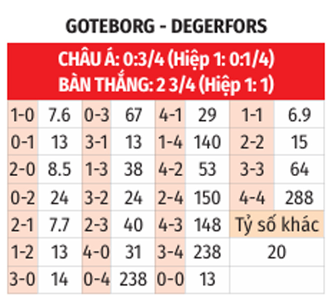 Phân tích trận đấu Goteborg vs Degerfors: Chủ nhà được đánh giá cao