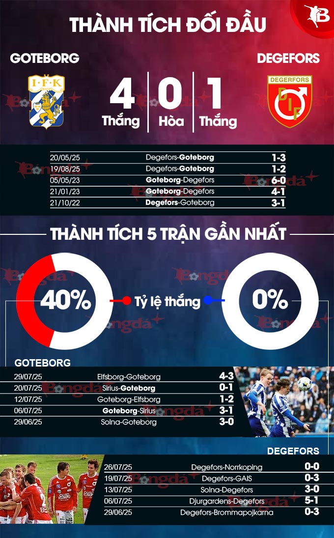 Phân tích trận đấu Goteborg vs Degerfors: Chủ nhà được đánh giá cao