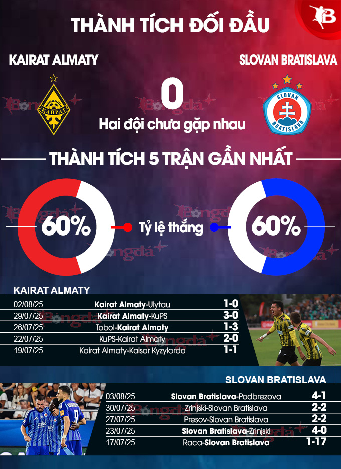Phân tích trận đấu Kairat vs Slovan Bratislava: Liệu chủ nhà có tạo nên bất ngờ?