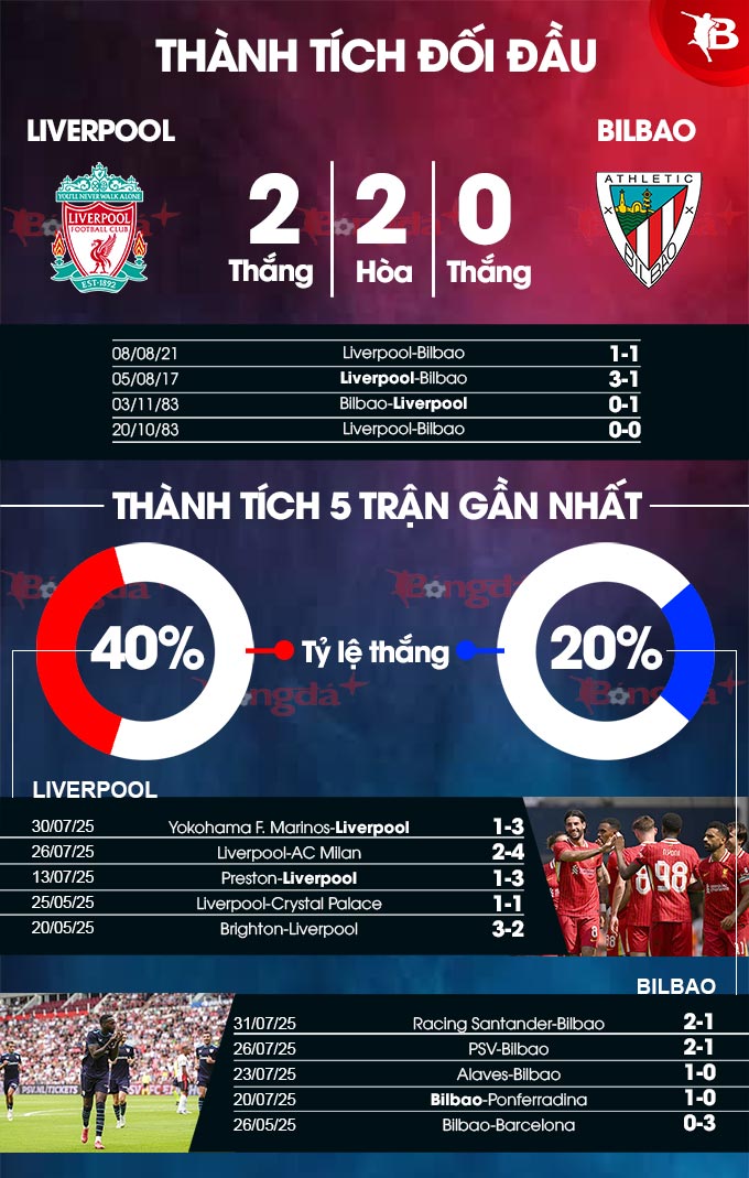 Phân tích trận đấu Liverpool vs Bilbao: Liệu Lữ đoàn đỏ có sẵn sàng cho mùa giải mới?