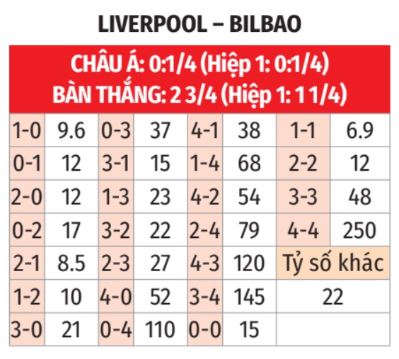 Phân tích trận đấu Liverpool vs Bilbao: Liệu Lữ đoàn đỏ có sẵn sàng cho mùa giải mới?