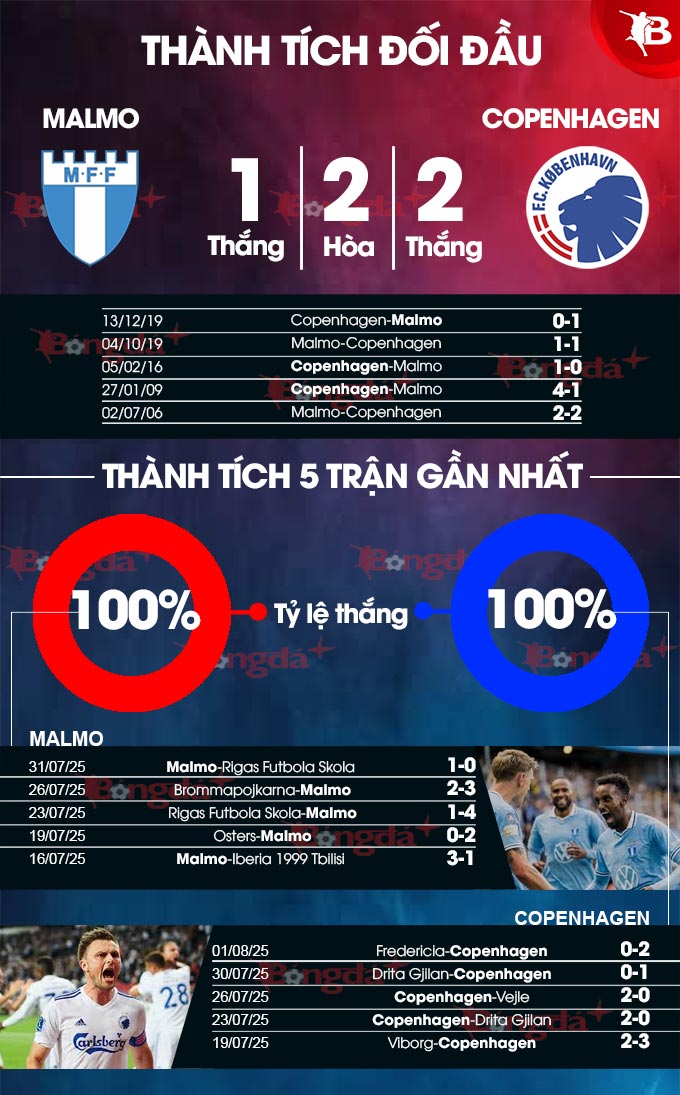 Phân tích trận đấu Malmo vs Copenhagen: Đại chiến vòng loại Champions League