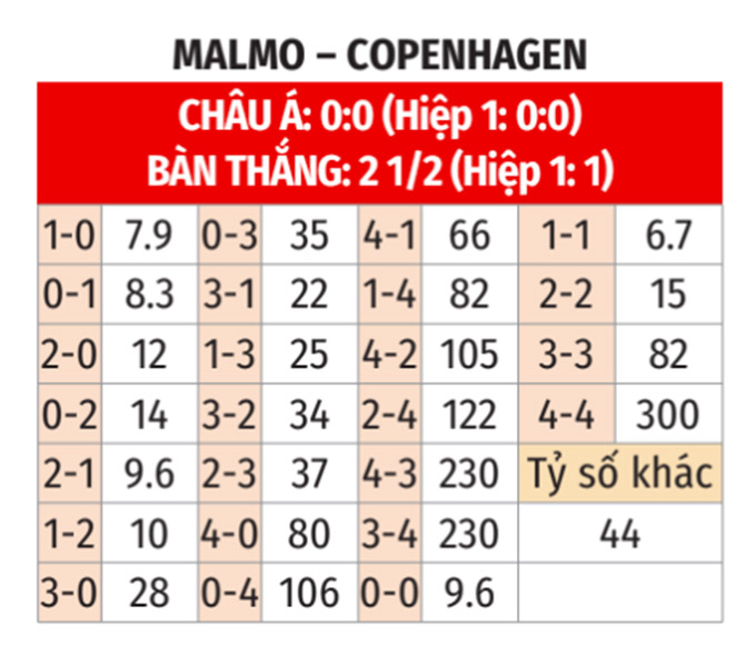 Phân tích trận đấu Malmo vs Copenhagen: Đại chiến vòng loại Champions League