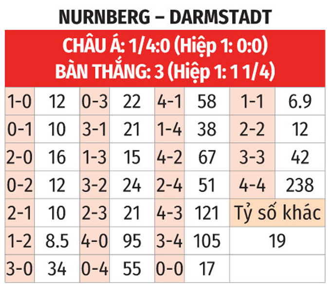 Phân tích trận đấu Nurnberg vs Darmstadt: Dự đoán chiến thắng nghiêng về Darmstadt