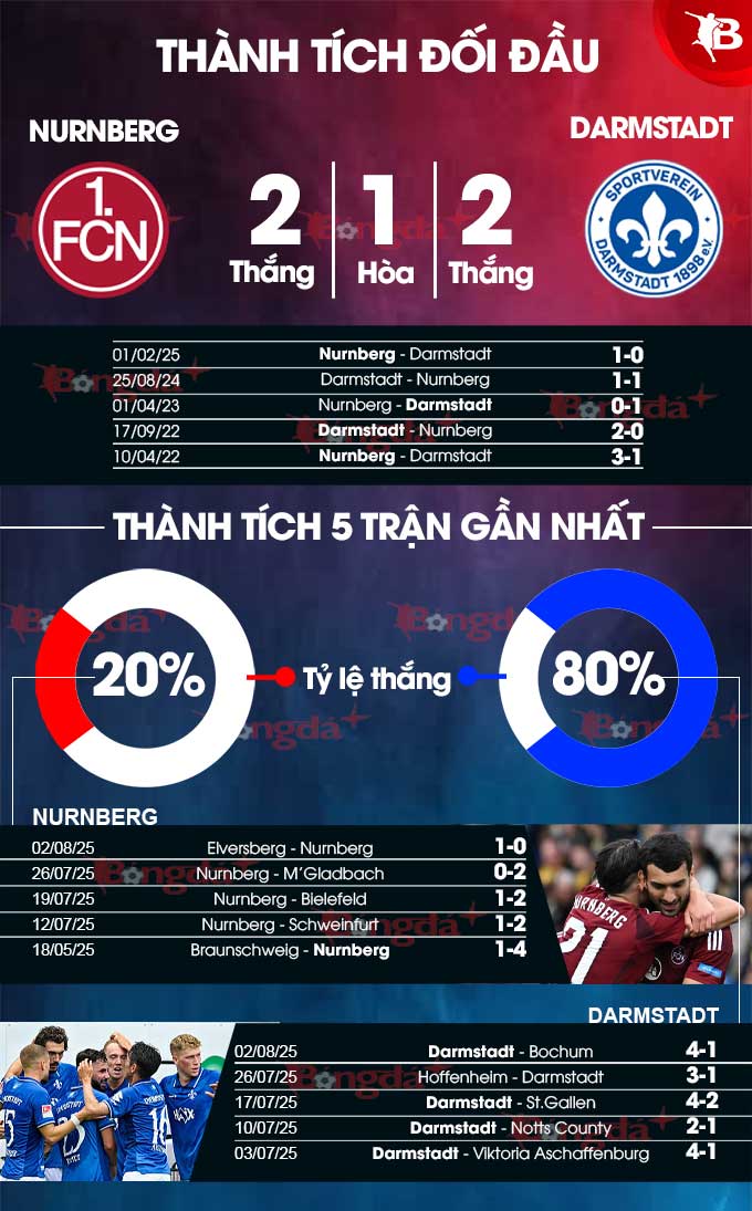 Phân tích trận đấu Nurnberg vs Darmstadt: Dự đoán chiến thắng nghiêng về Darmstadt
