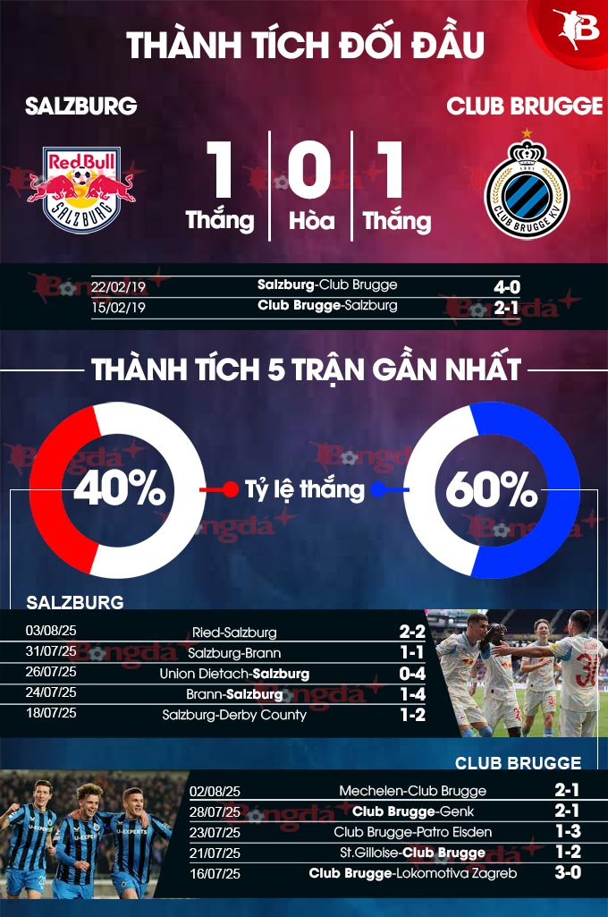 Salzburg vs Club Brugge: Phân tích phong độ và dự đoán kết quả