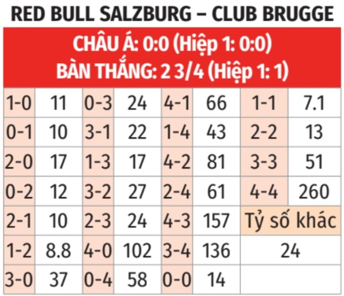 Salzburg vs Club Brugge: Phân tích phong độ và dự đoán kết quả