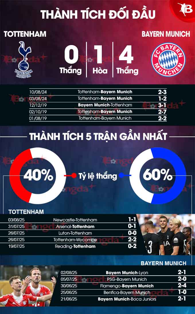Phân tích trận đấu giao hữu Tottenham vs Bayern Munich: Đại chiến trước thềm mùa giải mới