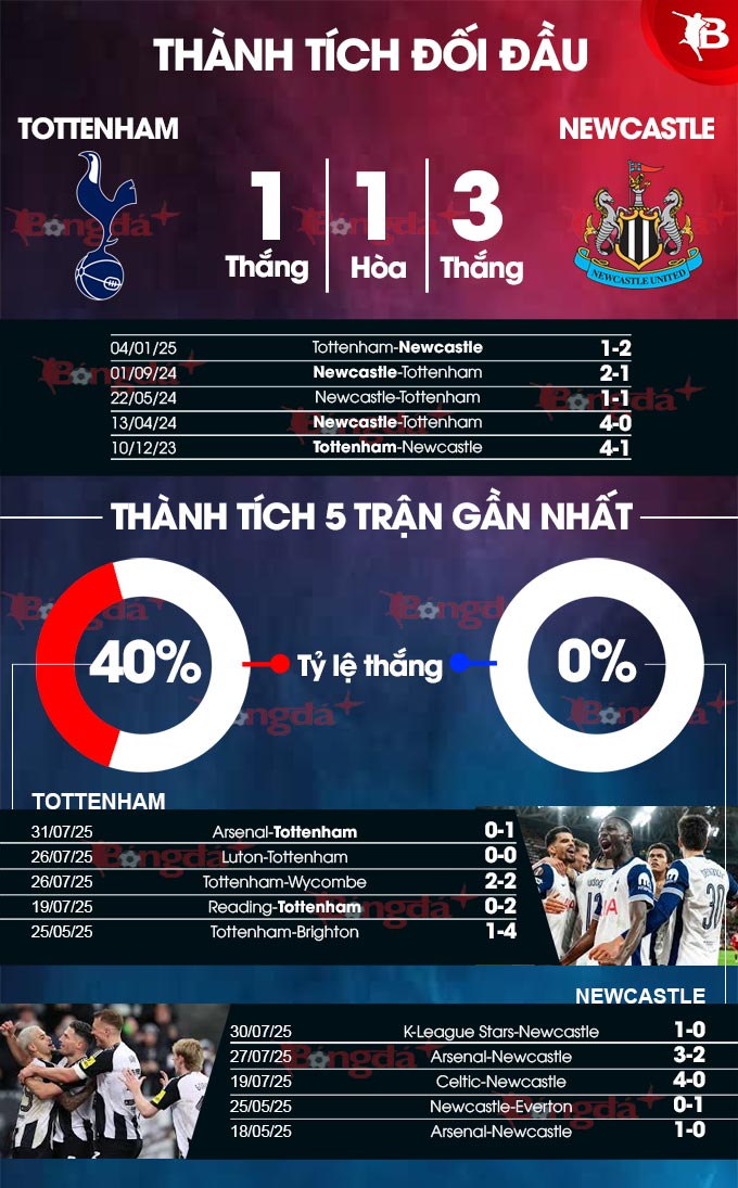 Phân tích phong độ Tottenham vs Newcastle: Liệu Spurs có thể tận dụng lợi thế trước Chích chòe sa sút?