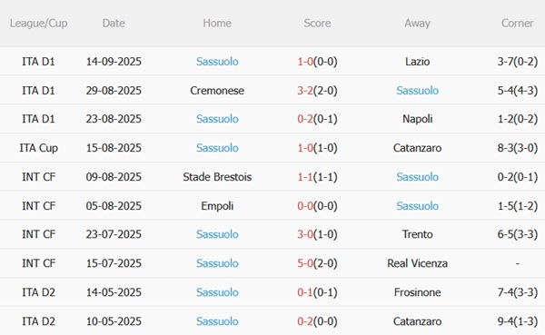 Phong độ gần đây của Sassuolo