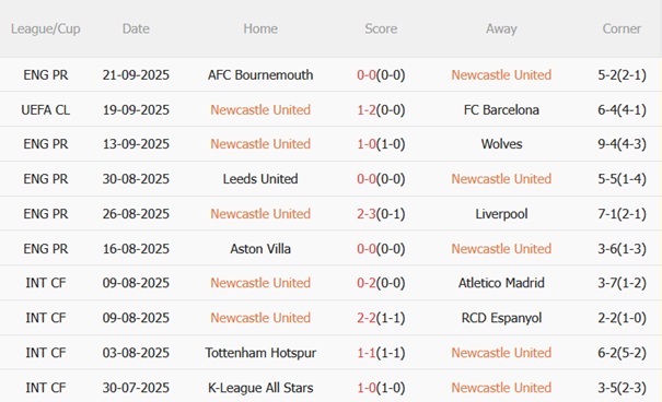 Phong độ gần đây của Newcastle