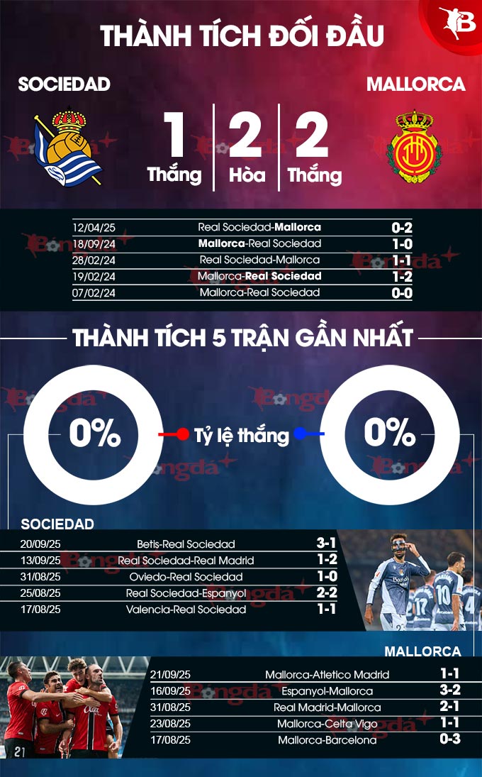 Biểu đồ thống kê trận đấu