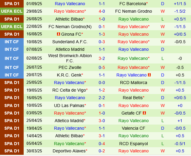 Thành tích gần đây của Rayo Vallecano