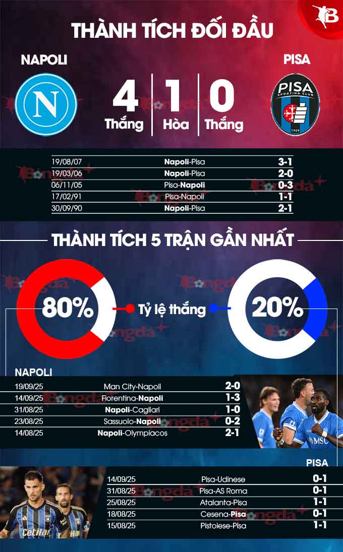 Hình ảnh trận đấu giữa Napoli và Pisa