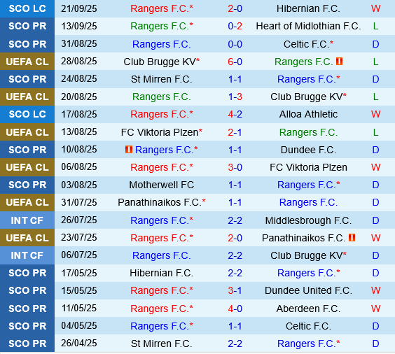 Thành tích gần đây của Rangers