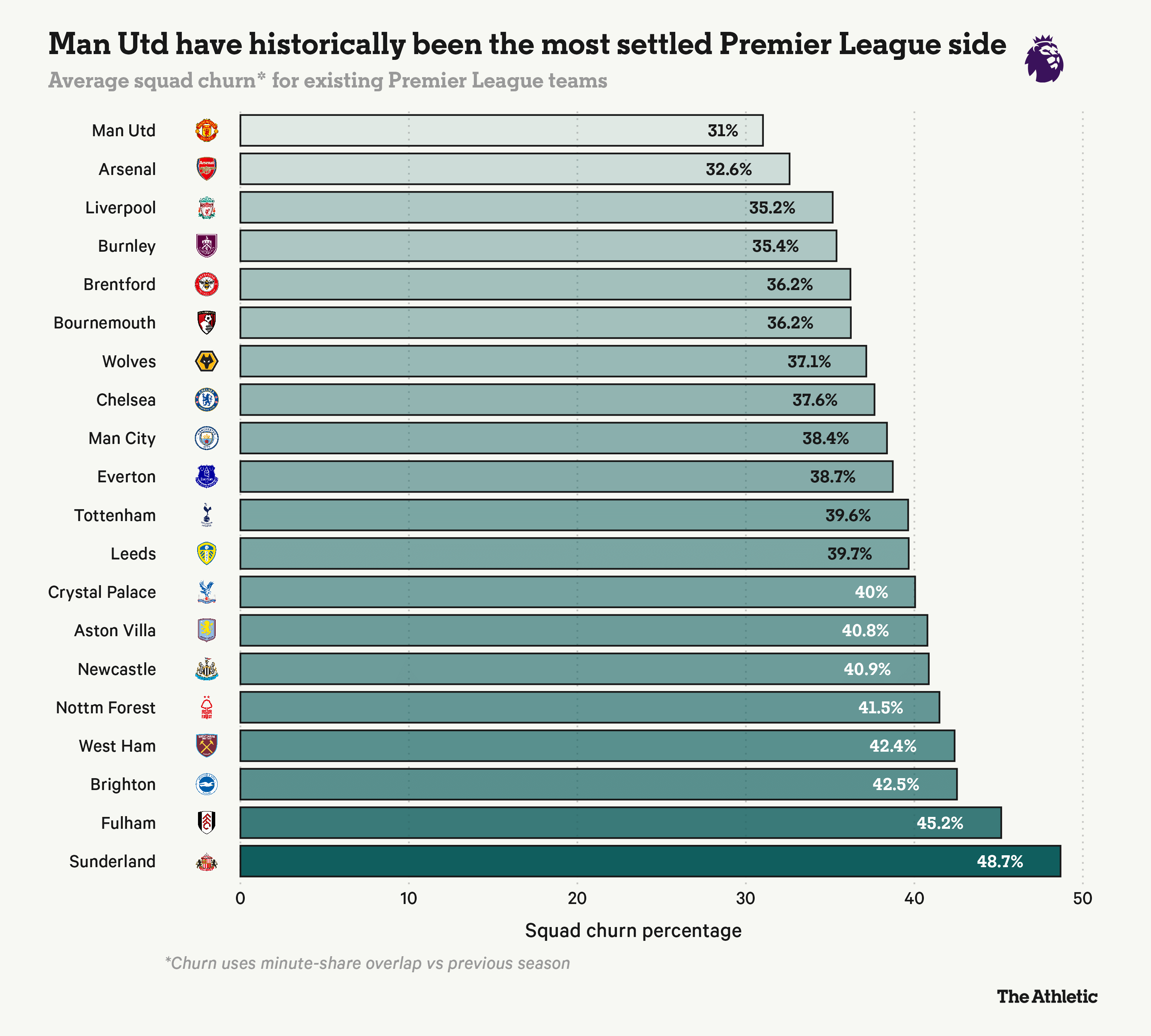 Biểu đồ mức độ biến động đội hình Manchester United