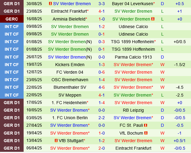 Phong độ gần đây của Werder Bremen