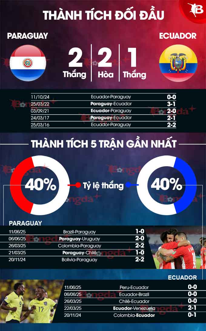 Đội hình Ecuador chuẩn bị cho trận đấu