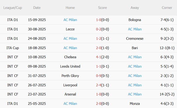 Phong độ gần đây của AC Milan