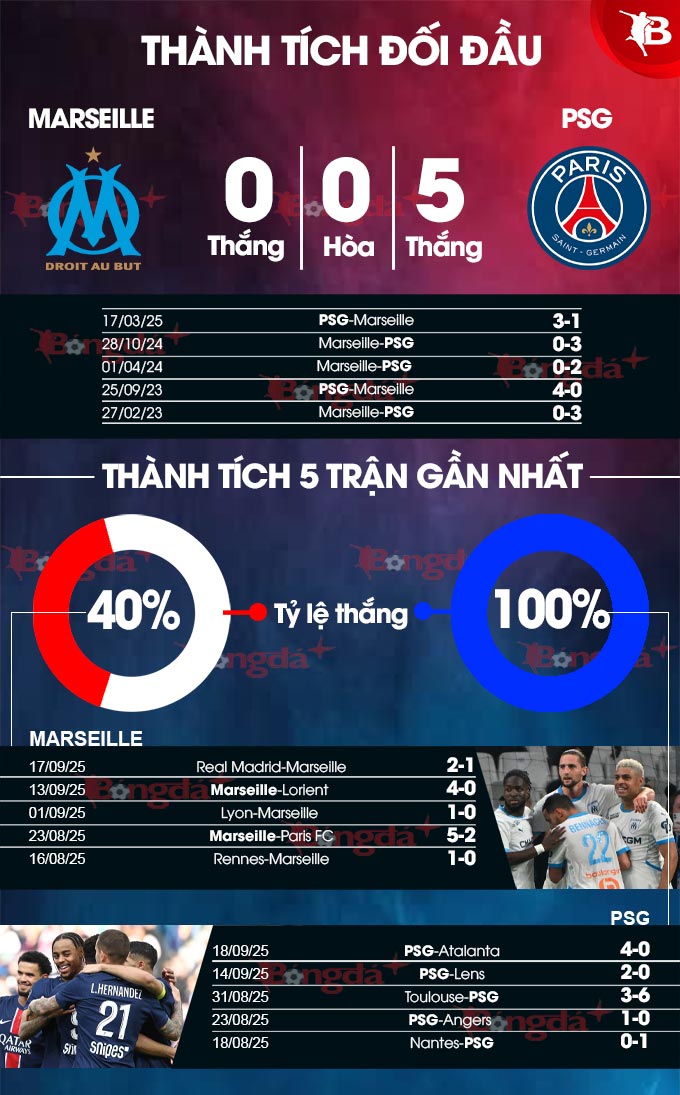 Thông tin lực lượng Marseille vs PSG