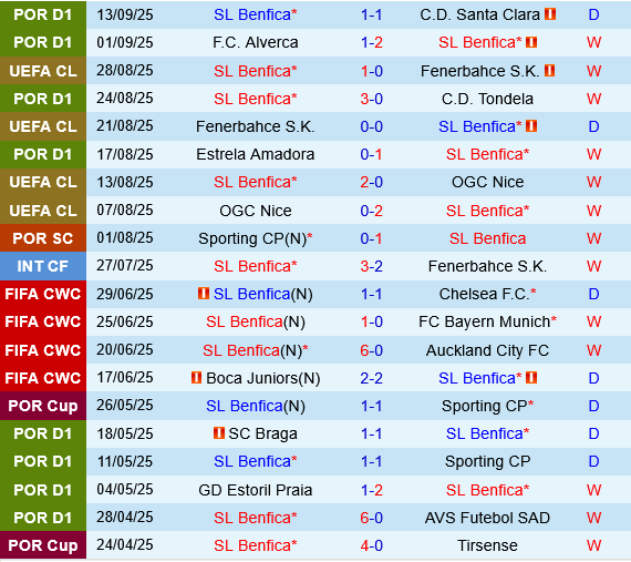 Thống kê Benfica