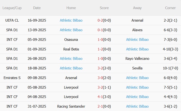 Phong độ gần đây của Athletic Bilbao