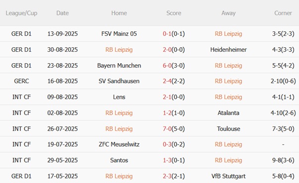 Phong độ gần đây của RB Leipzig