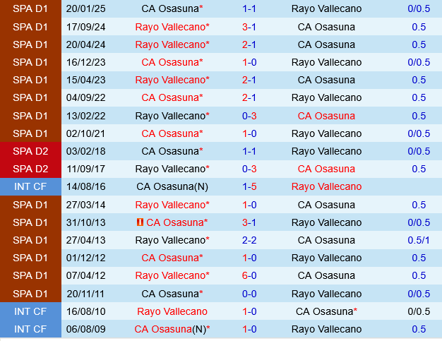 Đối đầu Osasuna vs Rayo Vallecano