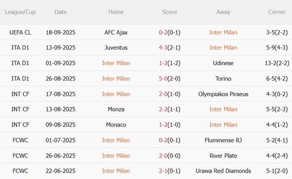 Phong độ gần đây của Inter Milan