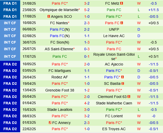 Paris FC thành tích gần đây