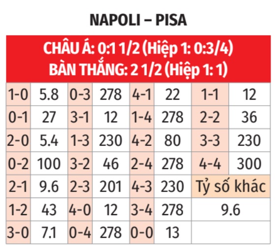 Hình ảnh trận đấu giữa Napoli và Pisa