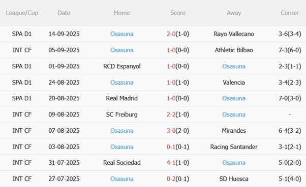 Phong độ gần đây của Osasuna