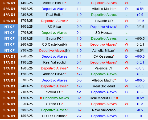 Phong độ Alaves