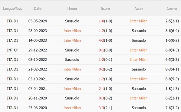 Thành tích đối đầu Inter Milan vs Sassuolo