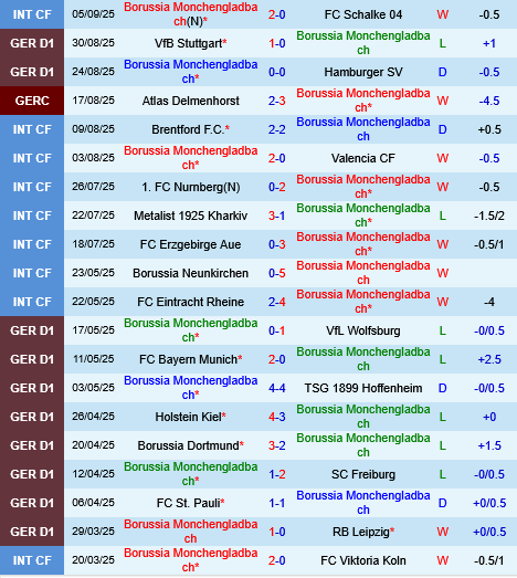 Phong độ gần đây của Monchengladbach