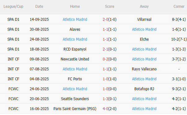 Thành tích gần đây của Atletico Madrid